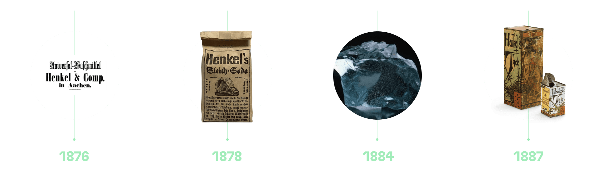 Zeitstrahl mit Henkel Meilensteinartikeln zwischen 1876 und 1887